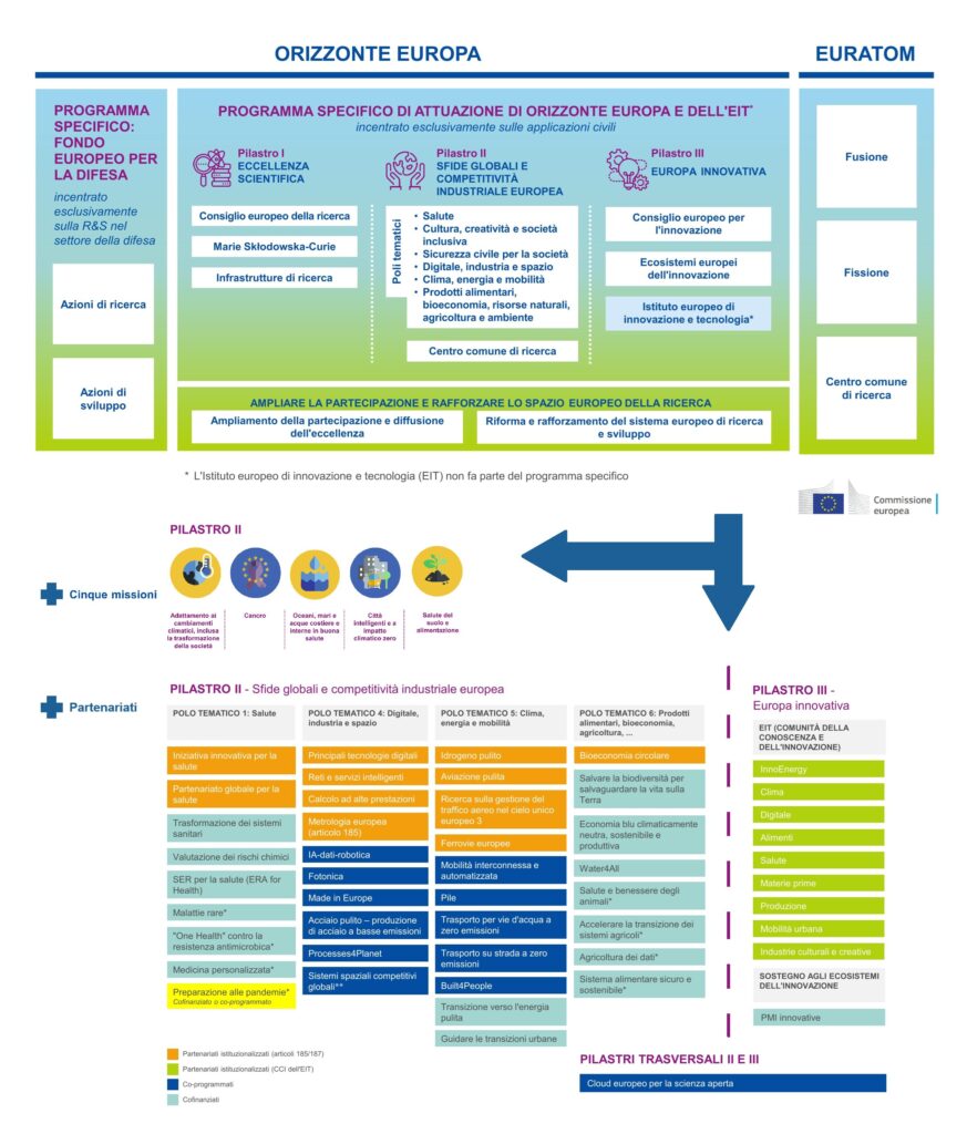 Schema Horizon Europe